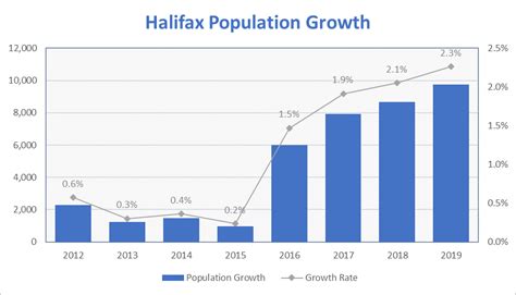 population of halifax 2023